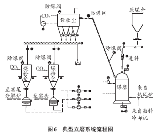 防爆閥,立磨系統(tǒng)流程圖